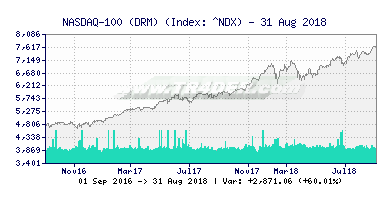NASDAQ-100 (DRM) Chart -  [Ticker: ^NDX] TR4DER (391x200)
